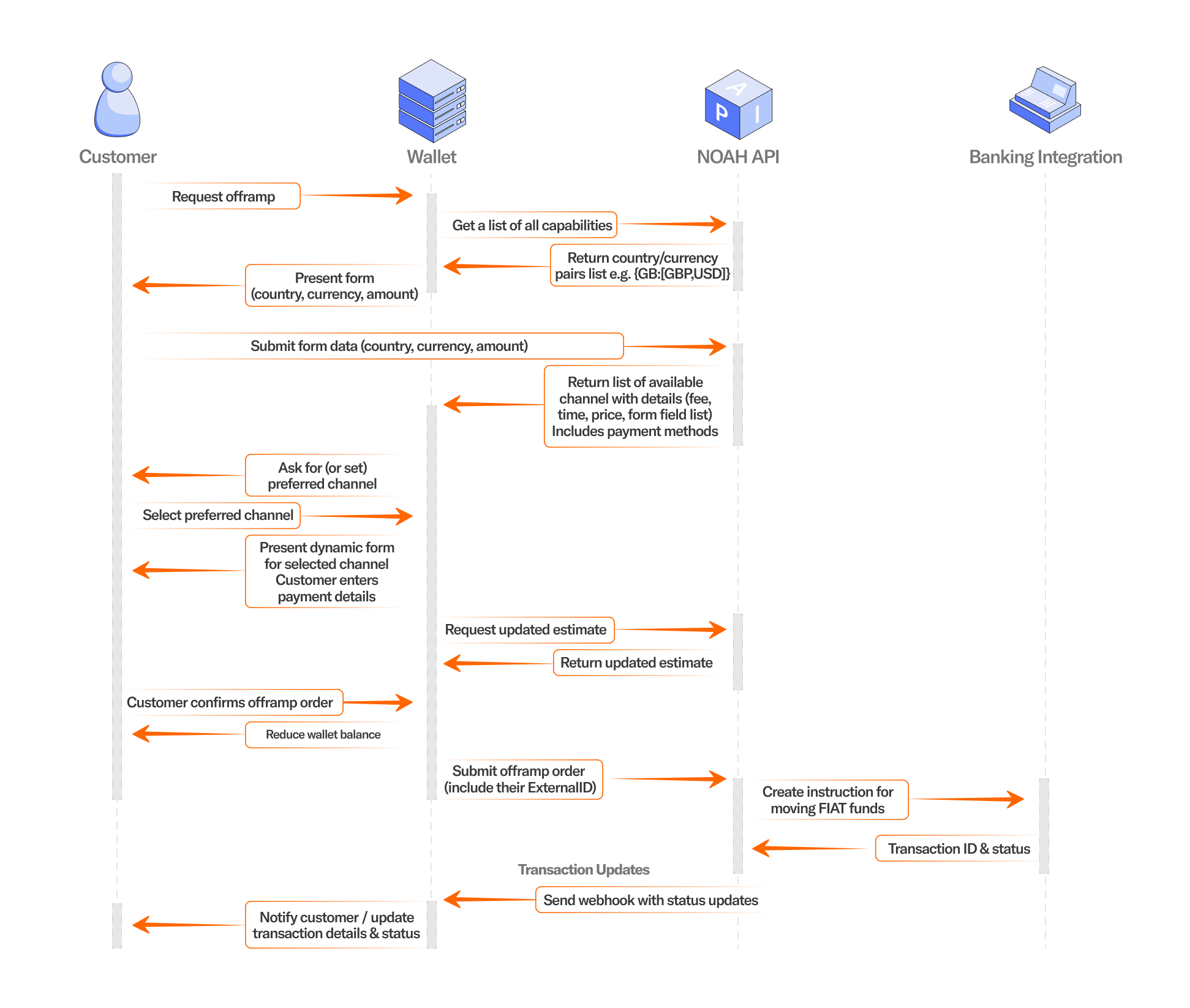 Hosted Checkout Sequence Diagram